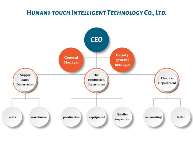 ประเทศจีน Hunan 1-touch Intelligent Technology Co., Ltd. รายละเอียด บริษัท